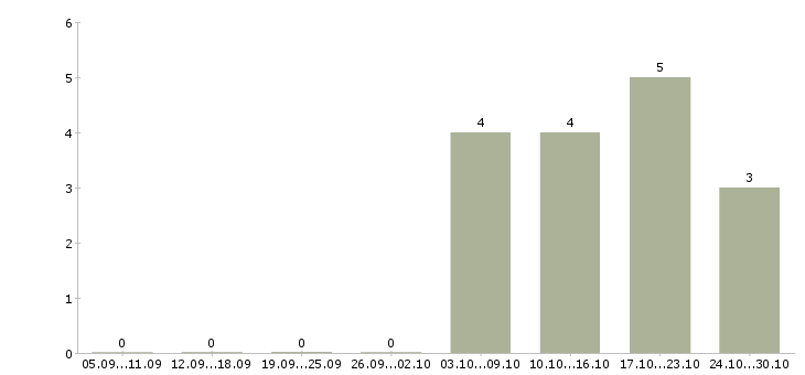 Работа доход и карьера в Владивостоке - Число вакансий в Владивостоке по специальности доход и карьера за 2 месяца