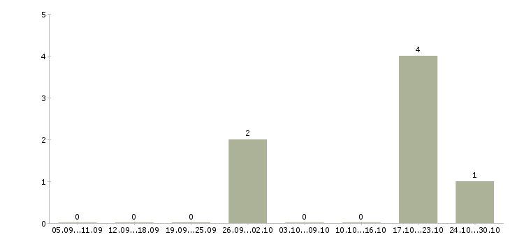 Работа управляющий дополнительного офиса в Волгограде - Число вакансий в Волгограде по специальности управляющий дополнительного офиса за 2 месяца