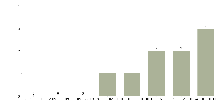 Работа подработка на пк в Дзержинске - Число вакансий в Дзержинске по специальности подработка на пк за 2 месяца