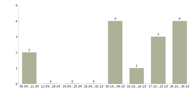 Работа специалист по развитию и обучению в Дмитрове - Число вакансий в Дмитрове по специальности специалист по развитию и обучению за 2 месяца