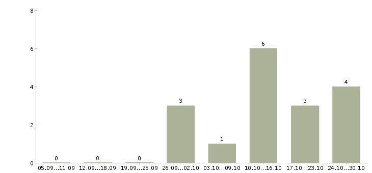 Работа начальник отдела розничных продаж в Екатеринбурге - Число вакансий в Екатеринбурге по специальности начальник отдела розничных продаж за 2 месяца
