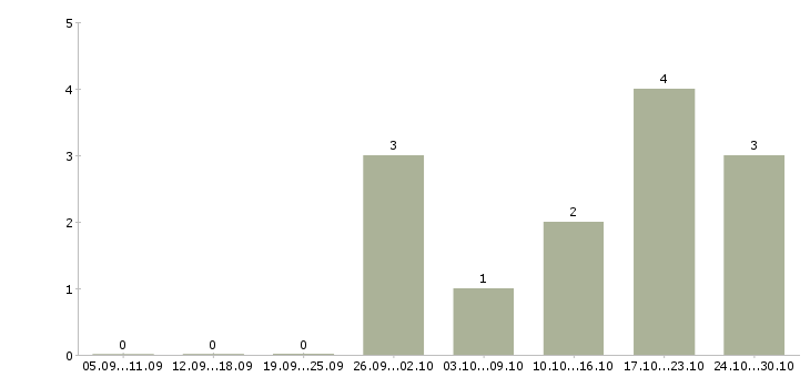 Работа специалист правового отдела в Екатеринбурге - Число вакансий в Екатеринбурге по специальности специалист правового отдела за 2 месяца
