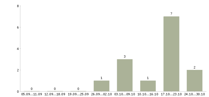 Работа менеджер по продажам инструмента в Ижевске - Число вакансий в Ижевске по специальности менеджер по продажам инструмента за 2 месяца