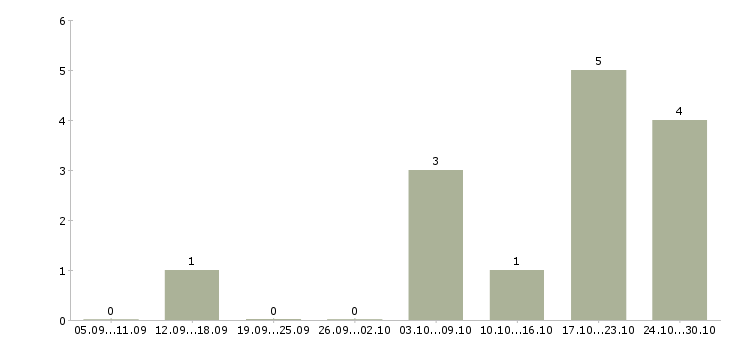 Работа специалист отдела качества в Ижевске - Число вакансий в Ижевске по специальности специалист отдела качества за 2 месяца