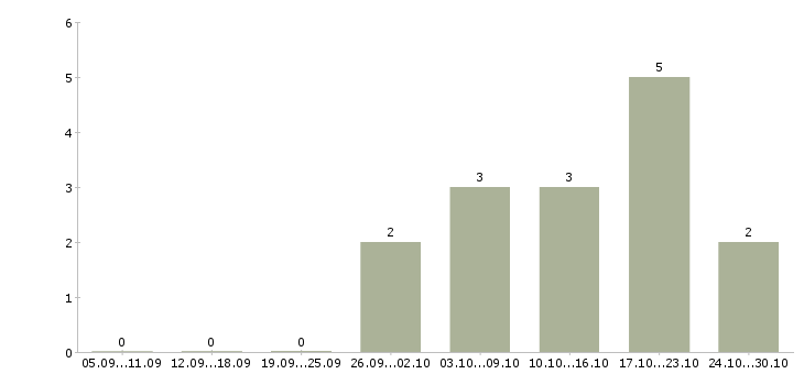 Работа специалист по продаже банковских продуктов в Ижевске - Число вакансий в Ижевске по специальности специалист по продаже банковских продуктов за 2 месяца
