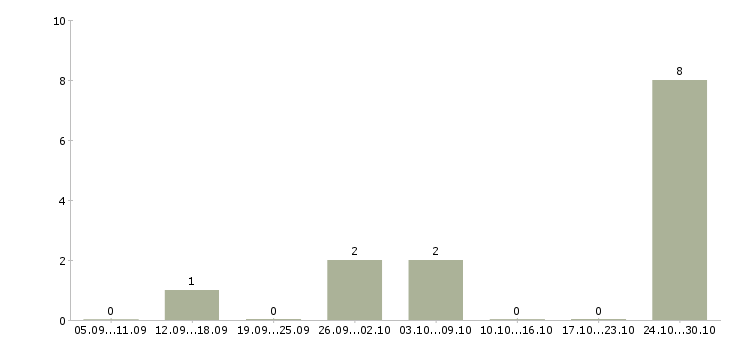 Работа сварщик трубопроводов в Иркутске - Число вакансий в Иркутске по специальности сварщик трубопроводов за 2 месяца