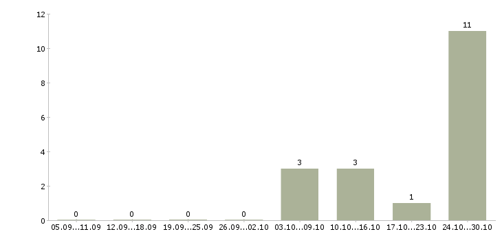 Работа менеджер по тестированию в Казани - Число вакансий в Казани по специальности менеджер по тестированию за 2 месяца