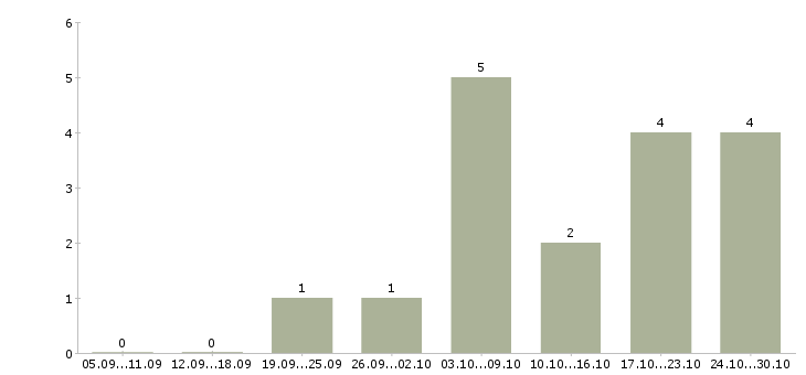Работа техник 1 категории в Казани - Число вакансий в Казани по специальности техник 1 категории за 2 месяца