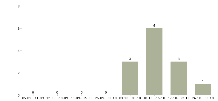 Работа технолог мясного производства в Казани - Число вакансий в Казани по специальности технолог мясного производства за 2 месяца