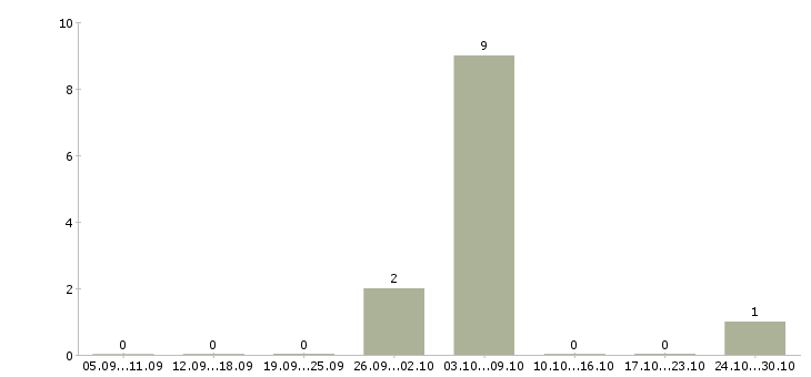 Работа оператор продукции в Калининграде - Число вакансий в Калининграде по специальности оператор продукции за 2 месяца