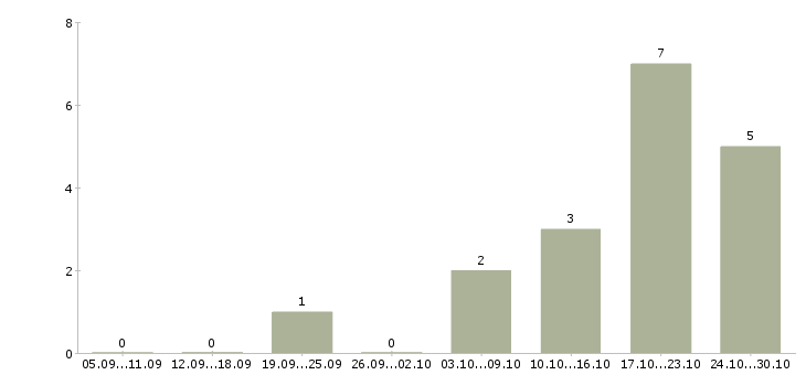 Работа инженер по эксплуатации оборудования в Калуге - Число вакансий в Калуге по специальности инженер по эксплуатации оборудования за 2 месяца