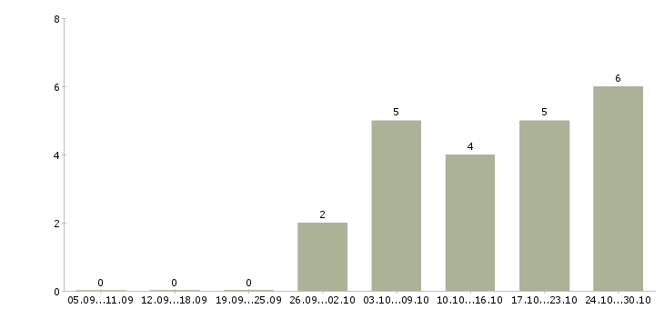 Работа кассир в торговый зал в Калуге - Число вакансий в Калуге по специальности кассир в торговый зал за 2 месяца