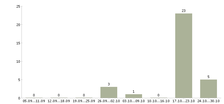 Работа администратор персонала в Кирове - Число вакансий в Кирове по специальности администратор персонала за 2 месяца