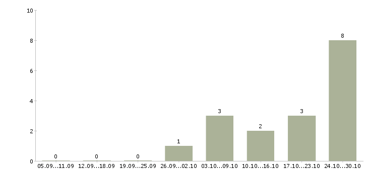 Работа менеджер по обслуживанию клиентов в Костроме - Число вакансий в Костроме по специальности менеджер по обслуживанию клиентов за 2 месяца