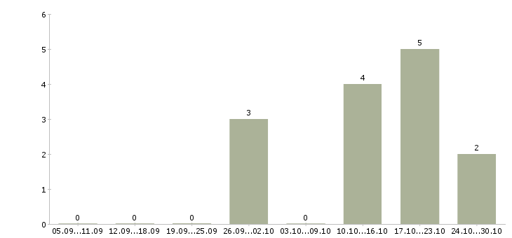 Работа экономист по бюджетированию в Краснодаре - Число вакансий в Краснодаре по специальности экономист по бюджетированию за 2 месяца