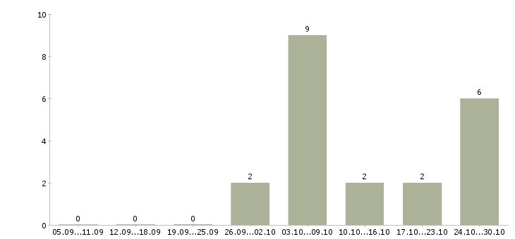 Работа сотрудник выкладки товара в Кургане - Число вакансий в Кургане по специальности сотрудник выкладки товара за 2 месяца