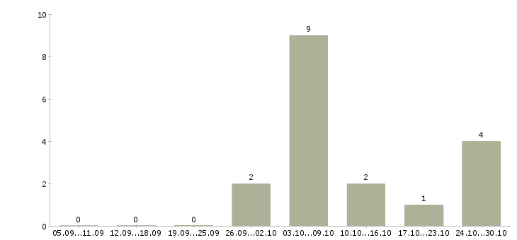 Работа сотрудник на выкладку в Кургане - Число вакансий в Кургане по специальности сотрудник на выкладку за 2 месяца