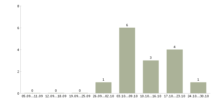 Работа руководитель в новый отдел в Курске - Число вакансий в Курске по специальности руководитель в новый отдел за 2 месяца