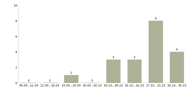 Работа директор по развитию продаж в Липецке - Число вакансий в Липецке по специальности директор по развитию продаж за 2 месяца