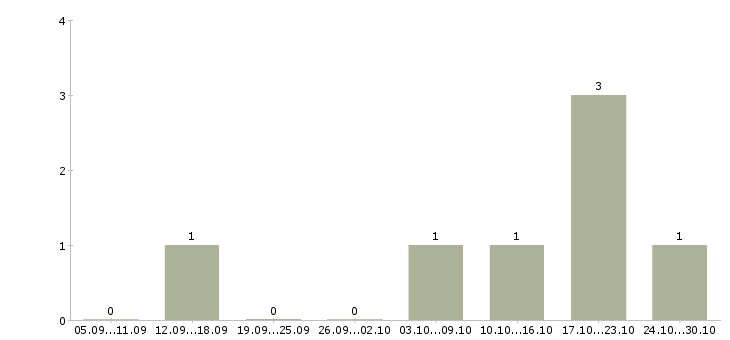 Работа менеджер телефонных продаж в Люберцах - Число вакансий в Люберцах по специальности менеджер телефонных продаж за 2 месяца