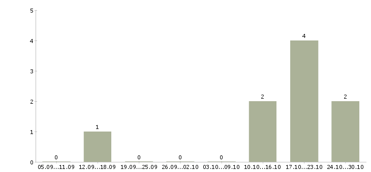 Работа оператор лазерного станка в Москве - Число вакансий в Москве по специальности оператор лазерного станка за 2 месяца
