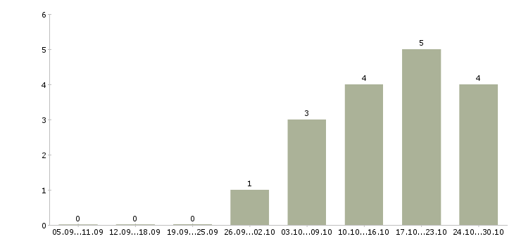 Работа доход и карьера в Новокузнецке - Число вакансий в Новокузнецке по специальности доход и карьера за 2 месяца