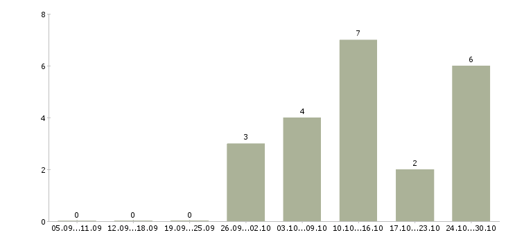 Работа менеджер подработка в Новокузнецке - Число вакансий в Новокузнецке по специальности менеджер подработка за 2 месяца