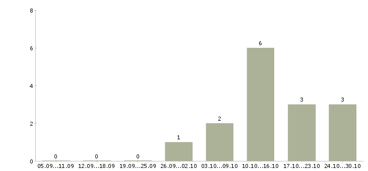 Работа администратор на пропуска в Новосибирске - Число вакансий в Новосибирске по специальности администратор на пропуска за 2 месяца
