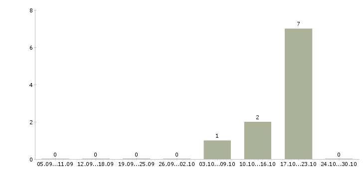 Работа заместитель руководителя по развитию в Новосибирске - Число вакансий в Новосибирске по специальности заместитель руководителя по развитию за 2 месяца