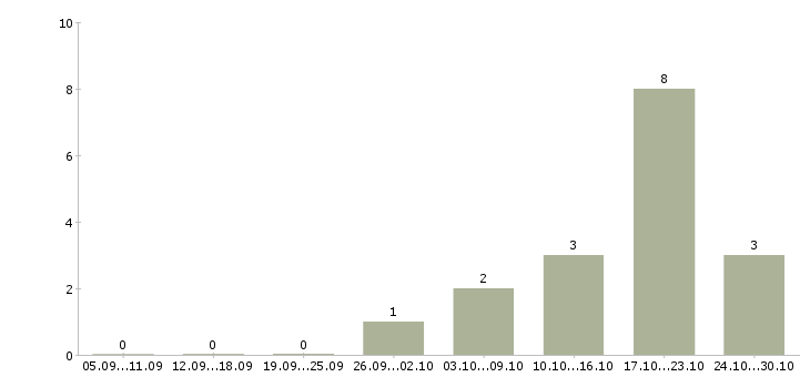 Работа менеджер в отдел развития в Орле - Число вакансий в Орле по специальности менеджер в отдел развития за 2 месяца