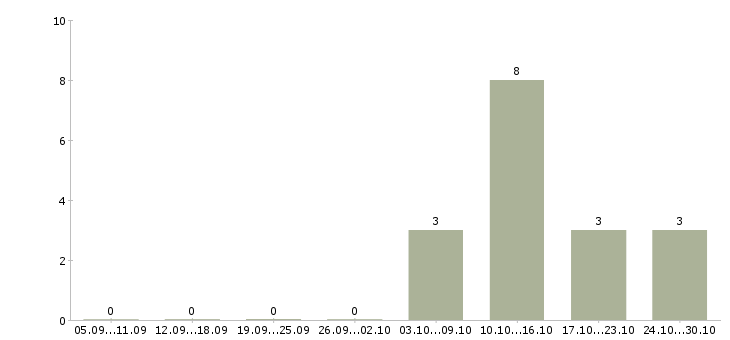 Работа специалист отдела учета в Перми - Число вакансий в Перми по специальности специалист отдела учета за 2 месяца