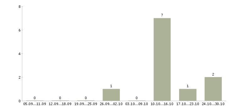 Работа менеджер в отдел развития в Подольске - Число вакансий в Подольске по специальности менеджер в отдел развития за 2 месяца