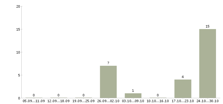 Работа кассир в детский магазин в Рязани - Число вакансий в Рязани по специальности кассир в детский магазин за 2 месяца