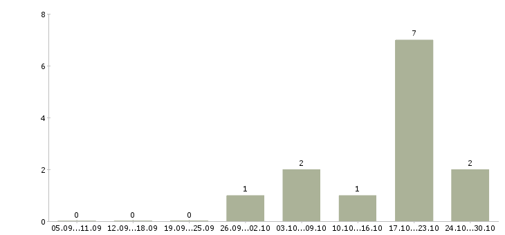 Работа специалист по развитию персонала в Рязани - Число вакансий в Рязани по специальности специалист по развитию персонала за 2 месяца