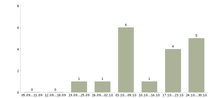 Работа требуется консультант интернет магазина в Самаре - Число вакансий в Самаре по специальности требуется консультант интернет магазина за 2 месяца