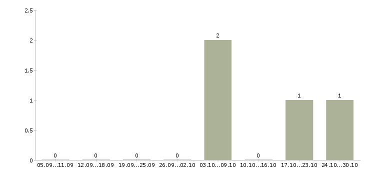 Работа региональный директор по развитию в Саратове - Число вакансий в Саратове по специальности региональный директор по развитию за 2 месяца