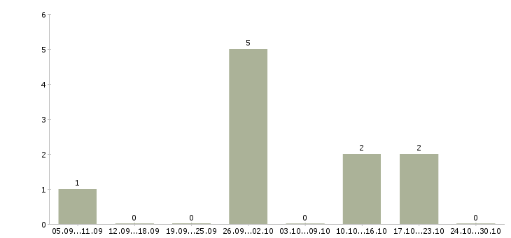 Работа сварщик трубопроводов в Саратове - Число вакансий в Саратове по специальности сварщик трубопроводов за 2 месяца
