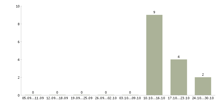 Работа менеджер call центра в Смоленске - Число вакансий в Смоленске по специальности менеджер call центра за 2 месяца
