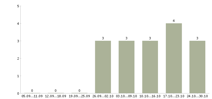 Работа специалист отдела качества в Смоленске - Число вакансий в Смоленске по специальности специалист отдела качества за 2 месяца