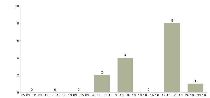 Работа специалист по развитию персонала в Сочи - Число вакансий в Сочи по специальности специалист по развитию персонала за 2 месяца
