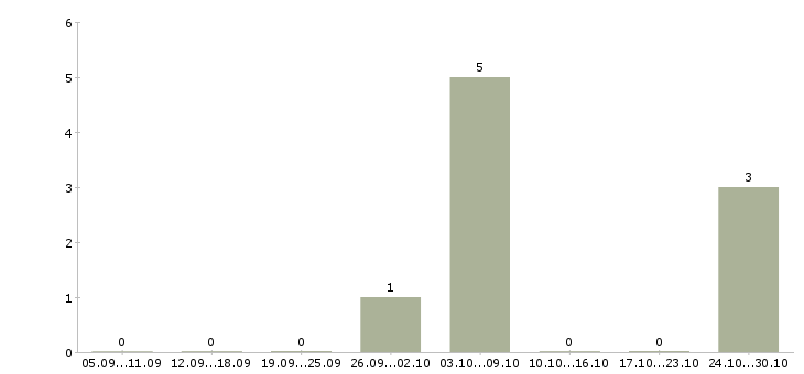 Работа разнорабочие на вахтовый метод работы в Стерлитамаке - Число вакансий в Стерлитамаке по специальности разнорабочие на вахтовый метод работы за 2 месяца