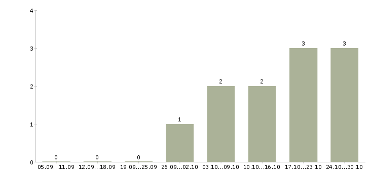 Работа менеджер в коммерческий отдел в Сургуте - Число вакансий в Сургуте по специальности менеджер в коммерческий отдел за 2 месяца