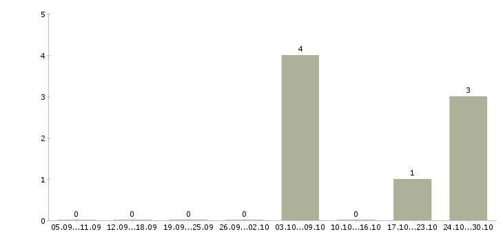 Работа специалист по продаже банковских продуктов в Сургуте - Число вакансий в Сургуте по специальности специалист по продаже банковских продуктов за 2 месяца