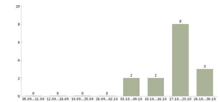 Работа менеджер в отдел развития в Тамбове - Число вакансий в Тамбове по специальности менеджер в отдел развития за 2 месяца
