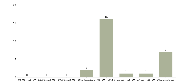 Работа токарь на завод в Твери - Число вакансий в Твери по специальности токарь на завод за 2 месяца