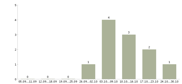 Работа бухгалтер осно в Тольятти - Число вакансий в Тольятти по специальности бухгалтер осно за 2 месяца