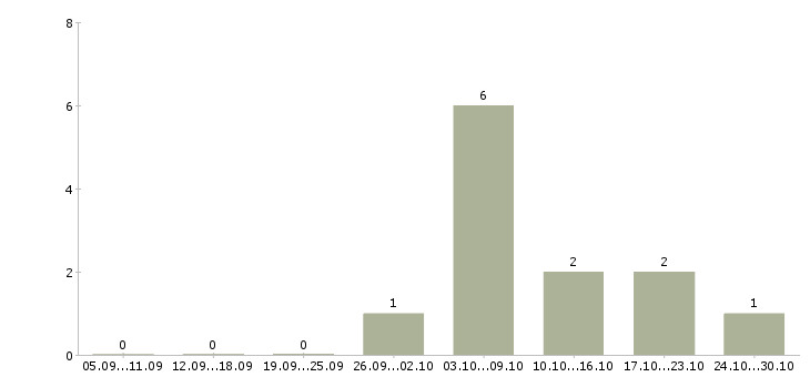 Работа продавец профессиональной косметики в Тюмени - Число вакансий в Тюмени по специальности продавец профессиональной косметики за 2 месяца