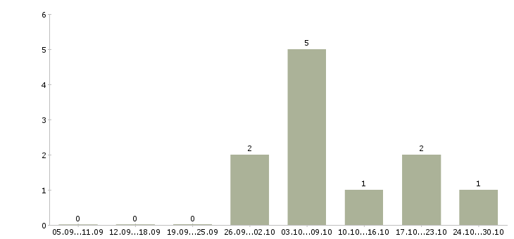 Работа менеджер в коммерческий отдел в Чебоксарах - Число вакансий в Чебоксарах по специальности менеджер в коммерческий отдел за 2 месяца
