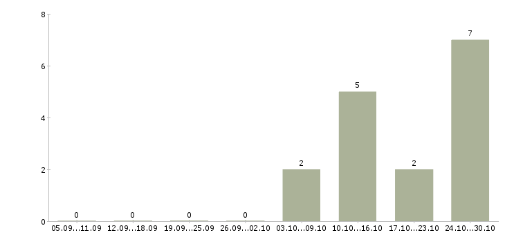 Работа консультант по парфюмерии в Челябинске - Число вакансий в Челябинске по специальности консультант по парфюмерии за 2 месяца