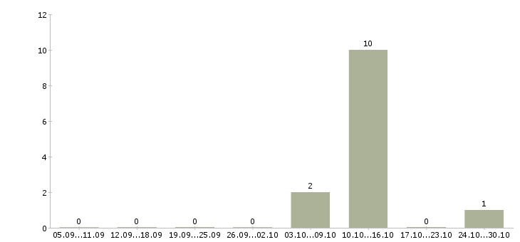 Работа комплектовщик ночной в Чехове - Число вакансий в Чехове по специальности комплектовщик ночной за 2 месяца